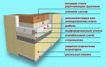 Система Мокрый фасад. Особенности применения
